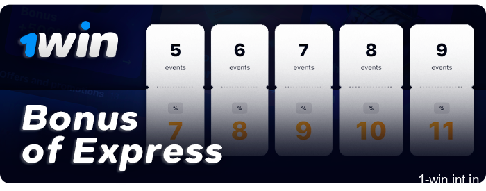 1Win bookmaker site express betting bonus - get a percentage 